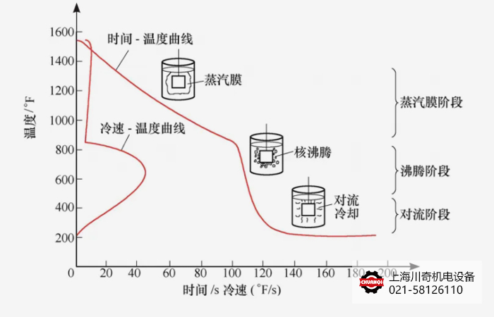 淬火介質冷卻時間確定的方法